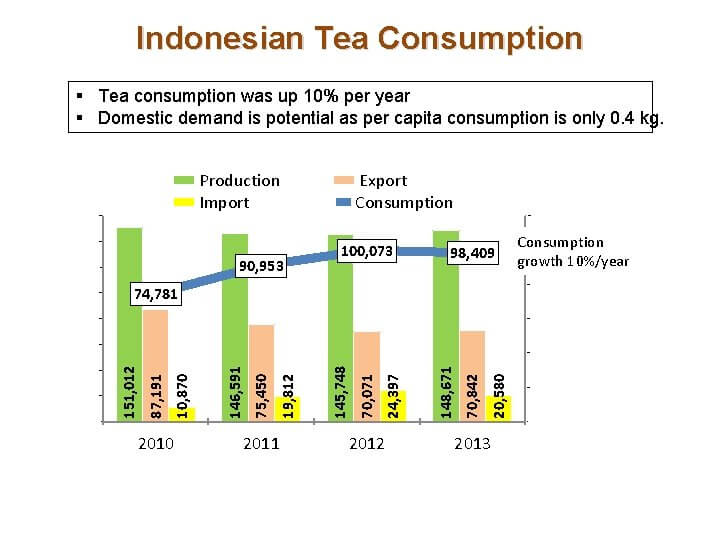 grafik tingkat konsumsi teh di indonesia