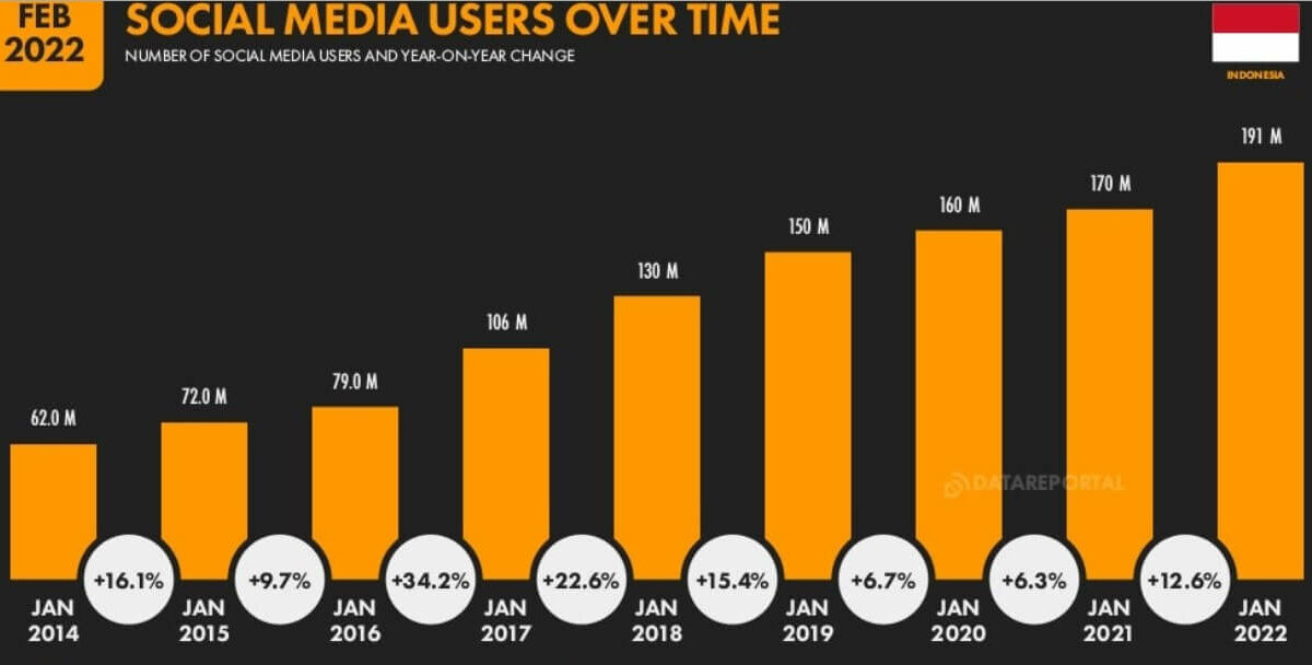 Peluang Bisnis Minuman: Analisis Pasar, Strategi, Insight 2 jumlah pengguna media sosial di Indonesia