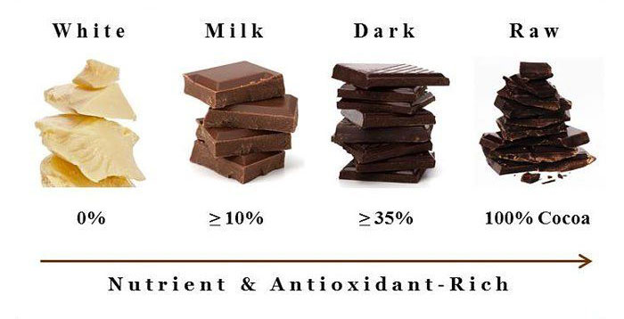 Jenis dan Manfaat Cokelat untuk Kesehatan